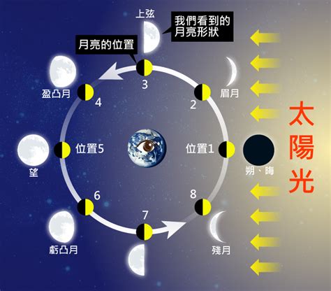 上弦月形狀|月相(月相變化):月相定義,月相成因,恆星月與朔望月,月。